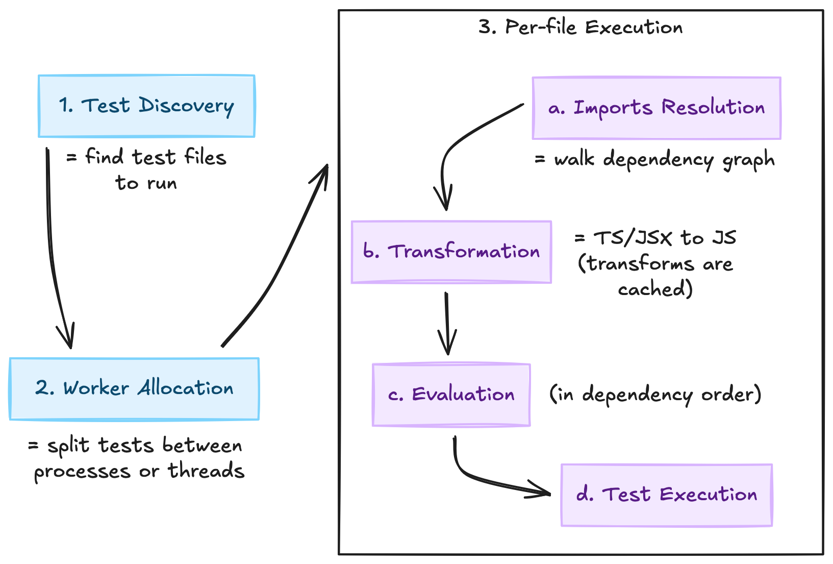 Schema of a test runner execution pipeline